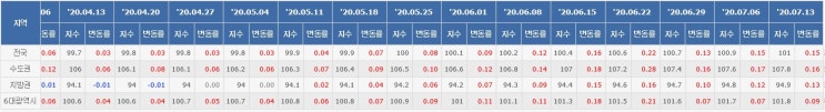  7.10 부동산 대책 후 수도권과 지방의 차이(시장동향)