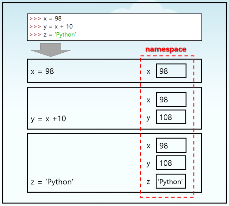  파이썬 네임스페이스(namespace) 및 변수의 유효범위(scope)
