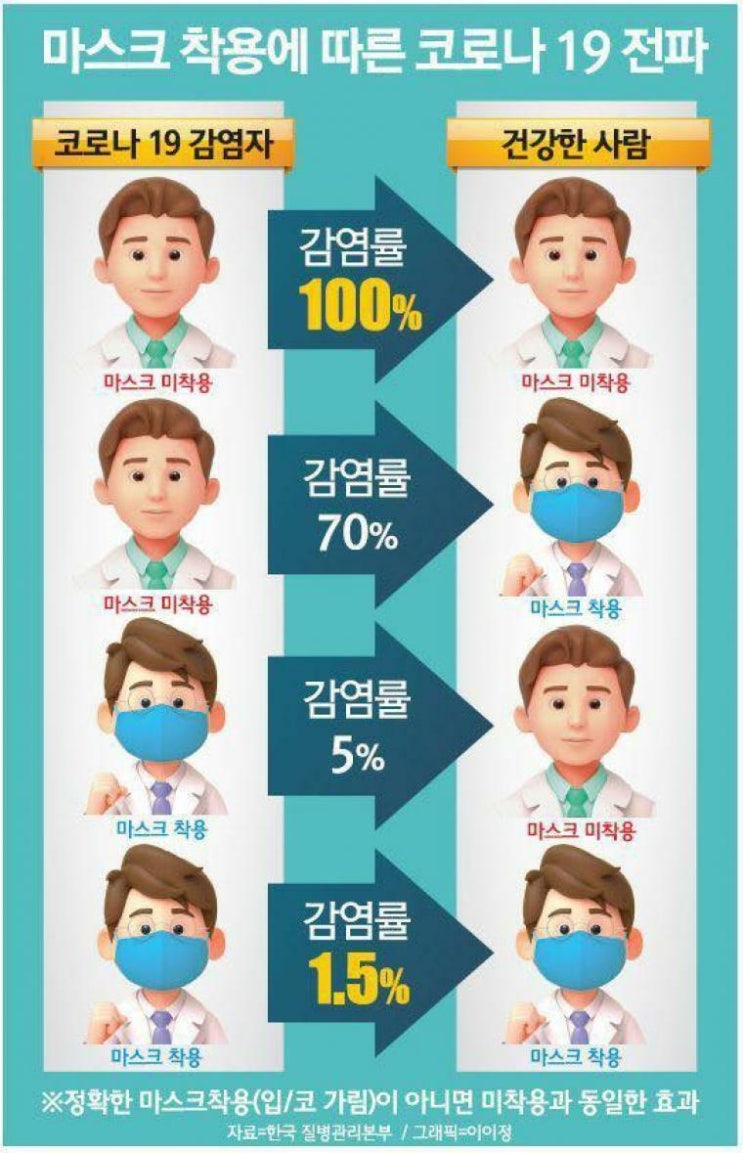  필리핀. 마스크 착용에 따른 코로나 감염률