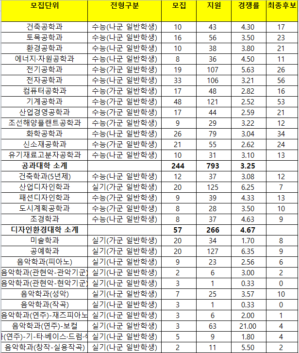 동아대학교 ( 동아대 ) 정시등급 (2020학년도) : 네이버 블로그 동아대학교 ( 동아대 ) 정시등급 (2020학년도) : 네이버 블로그