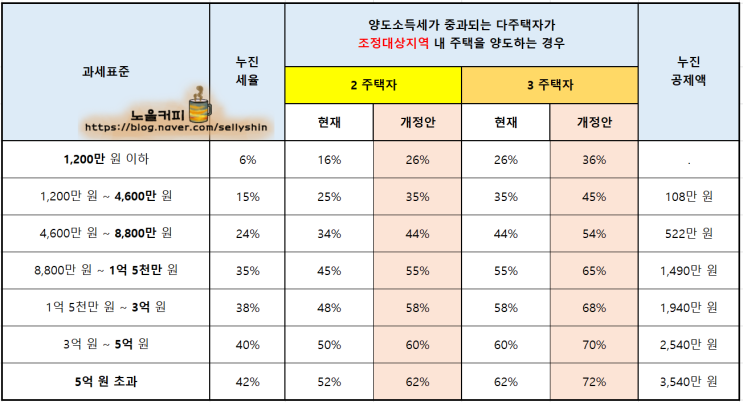  조정지역 다주택자 양도세 계산 / 3억이 올라도 수익은 1.1억(필요경비, 장기보유특별공제율, 양도세율)