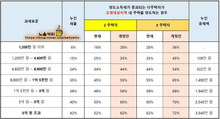 조정지역 다주택자 양도세 계산 / 3억이 올라도 수익은 1.1억(필요경비, 장기보유특별공제율, 양도세율)