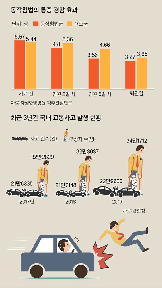 후유증 큰 교통사고, 골든타임 놓치면 ‘고통사고’ 된다