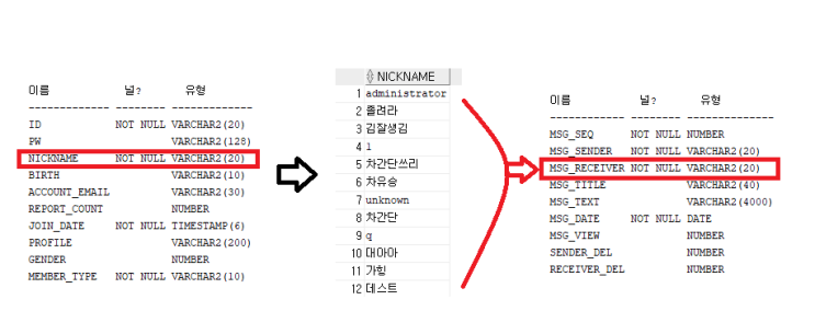 [SQL] insert into ... select ... from 으로 전체 쪽지 보내기