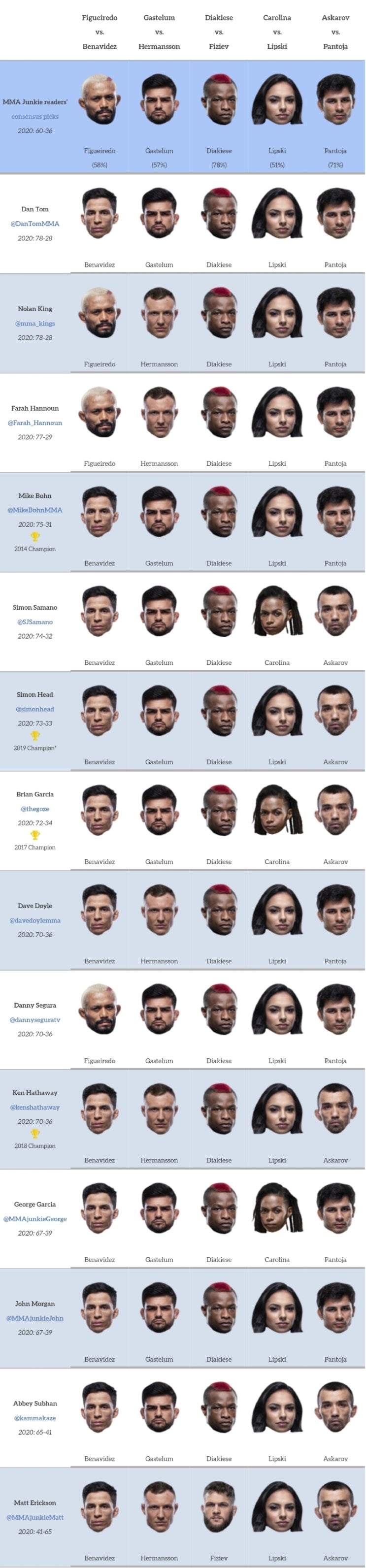 UFC on ESPN+ 30: 피게이레도 vs 베나비데즈 프리뷰(미디어 예상 및 배당률)