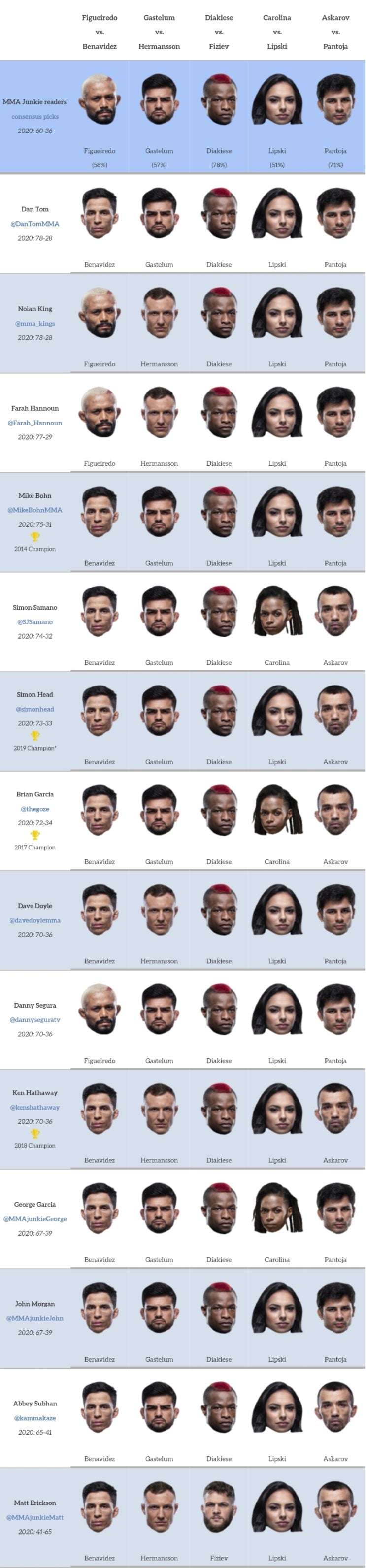 UFC on ESPN+ 30: 피게이레도 vs 베나비데즈 프리뷰(미디어 예상 및 배당률) UFC on ESPN+ 30: 피게이레도 vs 베나비데즈 프리뷰(미디어 예상 및 배당률)