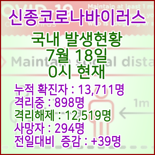  코로나19(코로나바이러스) 7월 18일 0시 국내 발병 13,711명 / 12,519명 완치 격리해제 / 사망자 294명