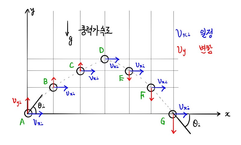 포물선 운동 : 네이버 블로그