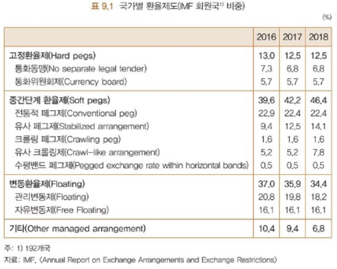  [중국 경제] 페그제와 중국 환율 - 페그제의 역사