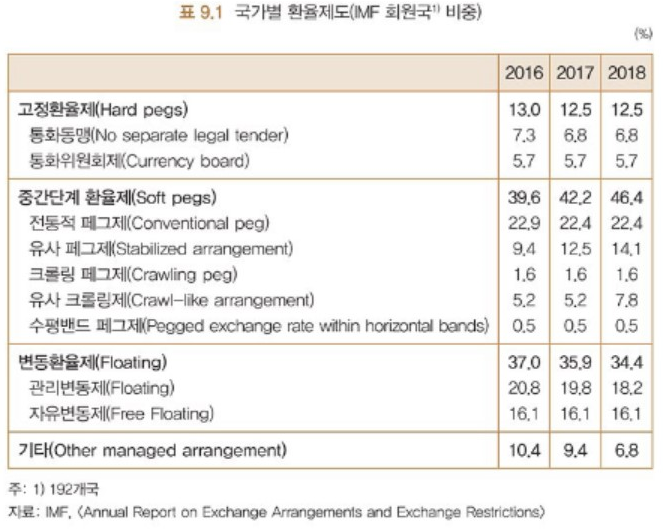 [중국 경제] 페그제와 중국 환율 - 페그제의 역사