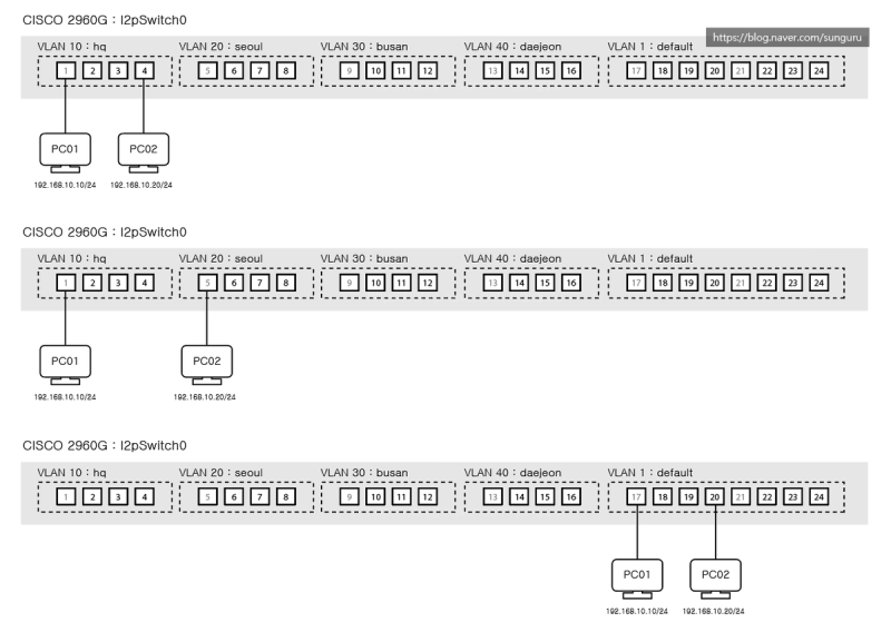 2. CISCO 2960G - 간단한 VLAN 설정 : 네이버 블로그