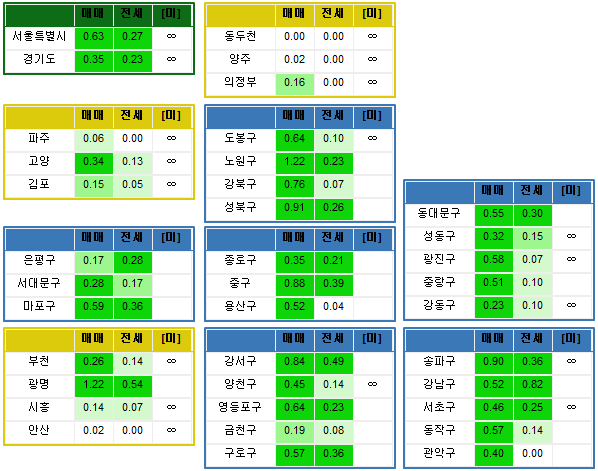  전국 주간시세동향 (기준:07/13)