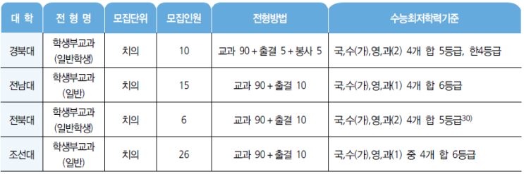  [침산동 입시영어학원] 2021학년도 대입_치의, 한의, 수의예과 전형 및 대학별 수능 최저 기준(전국)