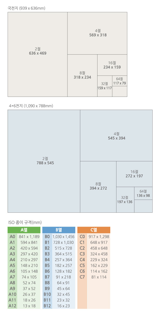  종이규격 국전, 4*6전, A, B, C 계열