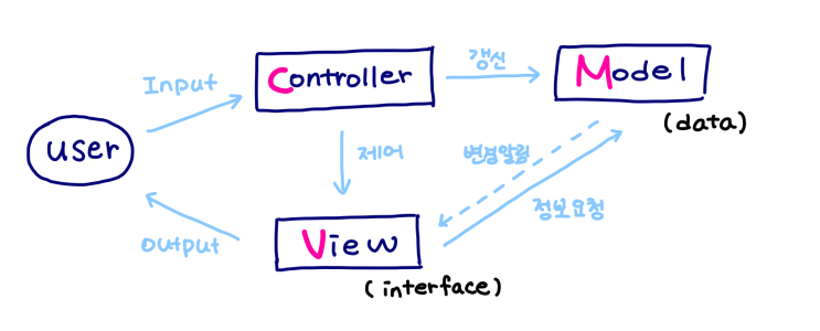  MVC 패턴