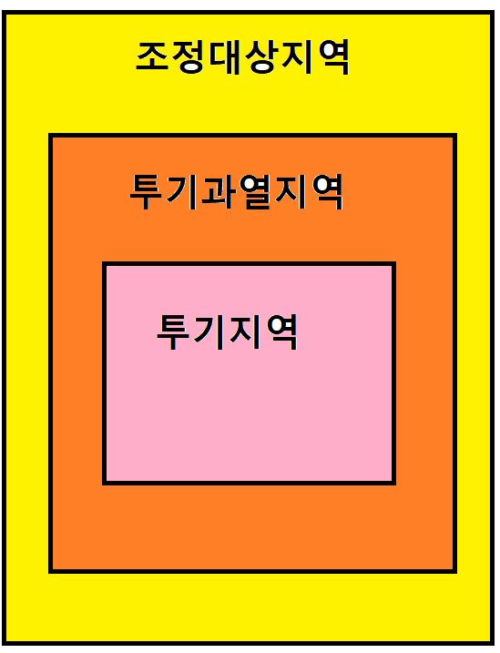  대전 유성구 사는 지인 서울 or 경기도아파트매매로 이사시키기(부동산용어,취득세,양도세)일시적1가구2주택