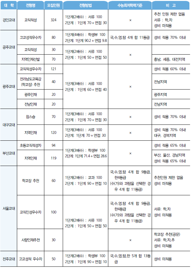  [침산동 입시영어학원] 2021학년도 대입_교육대학 수시모집 전형방법 및 수능최저학력기준(전국)