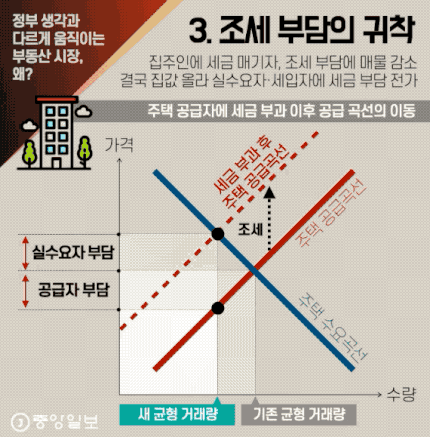  [기사펌] 김현미 장관이 간과한 세금폭탄의 진실