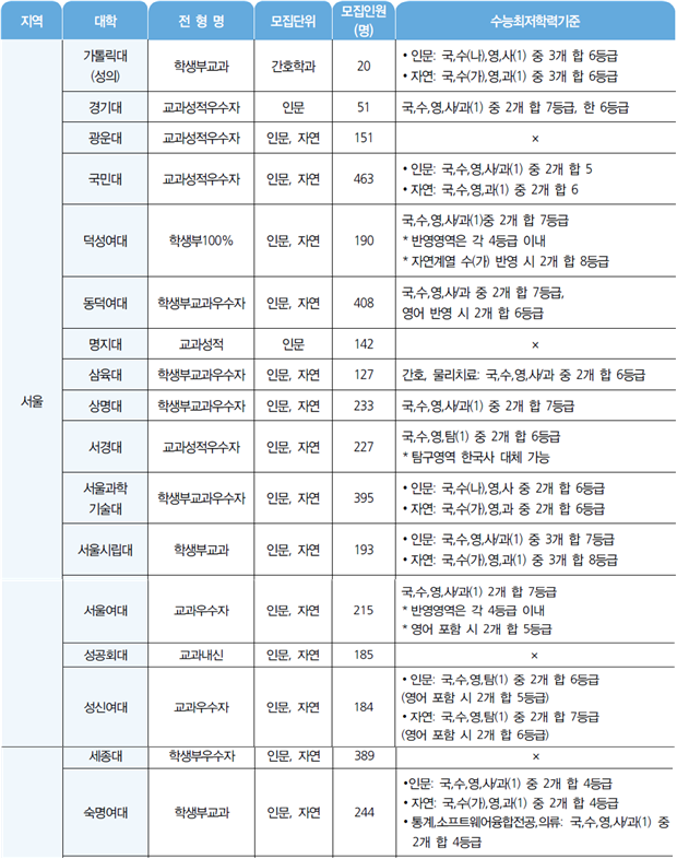  [침산동 입시영어학원] 2021학년도 대입_전형별 대학별 수능최저기준(수도권,영남권 중심)