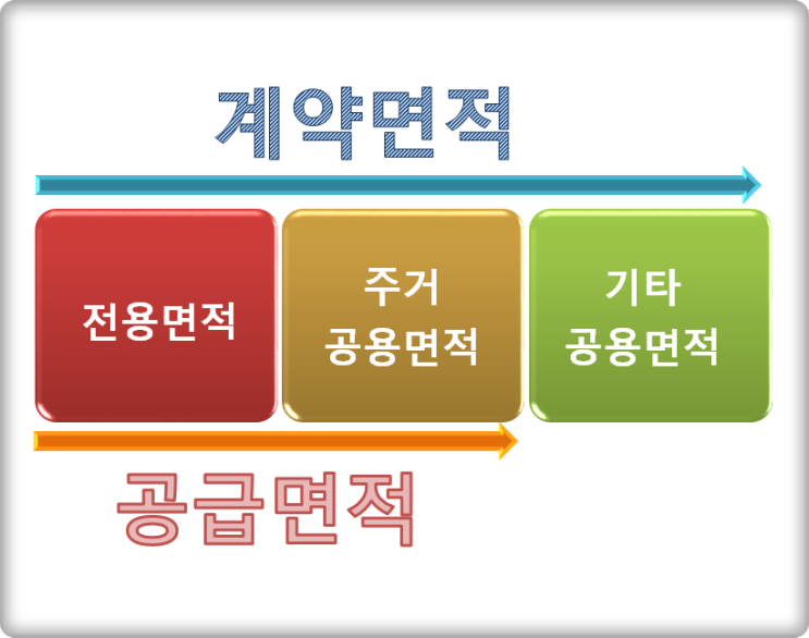  아파트 전용면적 공급면적 이해하면 쉬워요.