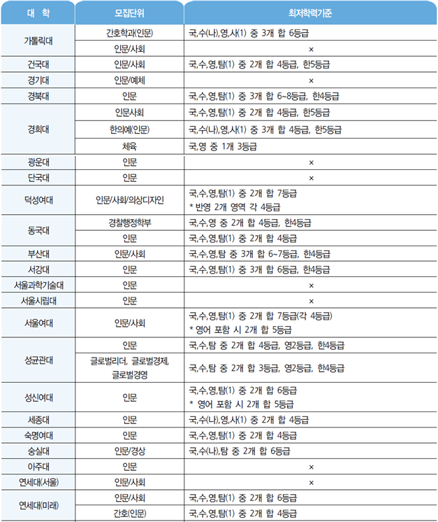  [침산동 입시영어학원] 2021학년도 대입_논술전형 대학별 수능 최저 기준(전국)