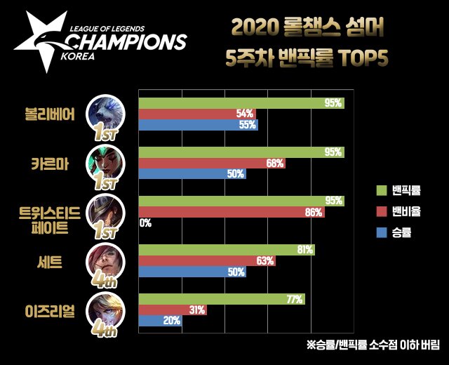 2020LCK 롤챔스 섬머 5주차 밴픽통계분석및 경기일정/순위 2020LCK 롤챔스 섬머 5주차 밴픽통계분석및 경기일정/순위