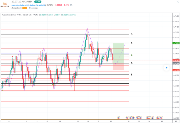 [FX마진거래 실전차트분석] AUD/USD(호주달러/달러) 지지 후 예상?