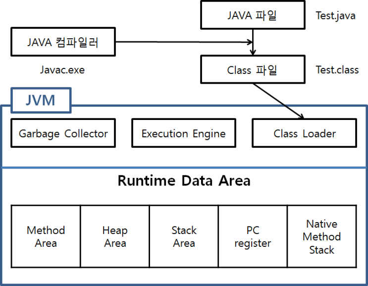 [JAVA/자바] JVM 구조