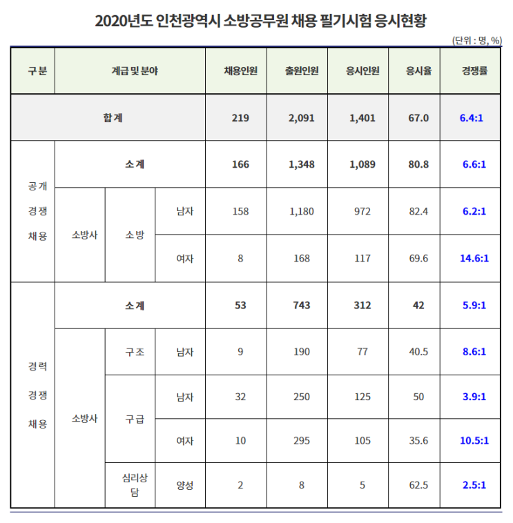   2020년 인천광역시 소방공무원 필기시험 응시현황(6/29) 