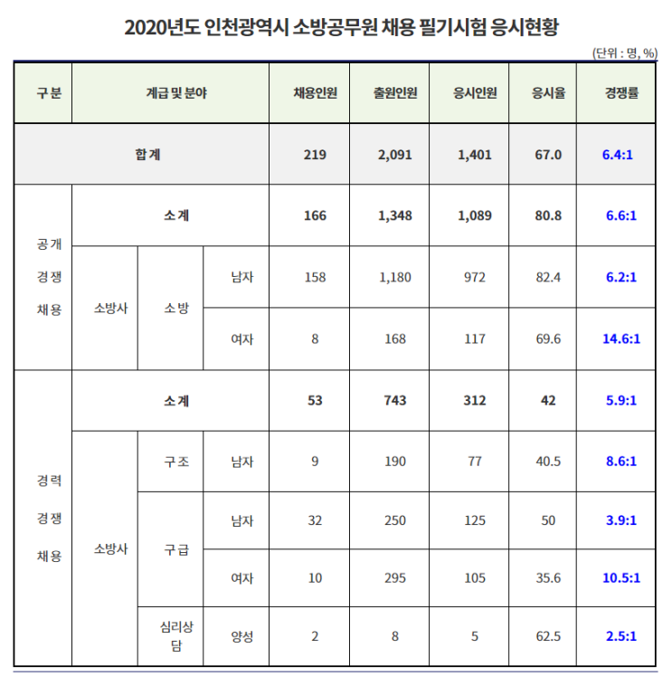  2020년 인천광역시 소방공무원 필기시험 응시현황(6/29) 