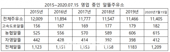 일반주유소 감소 불구 알뜰주유소 10% 도달 일반주유소 감소 불구 알뜰주유소 10% 도달