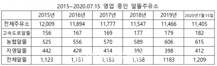 일반주유소 감소 불구 알뜰주유소 10% 도달