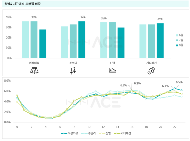 데이터 살펴보는 여름 패션 쇼핑 트랜드
