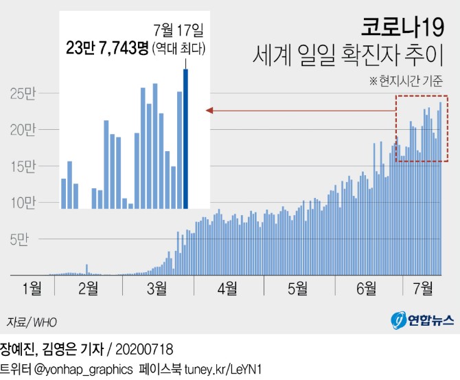 WHO "코로나19 신규 확진자 23만7천743명"…일일 기준 최다