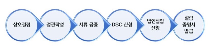 [인디샘 컨설팅] 인도내 법인설립 (절차 및 소요기간)