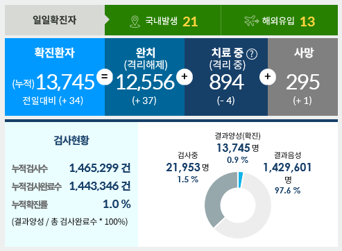  7월20일한국코로나현황