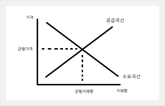  부동산 수요와 공급 곡선