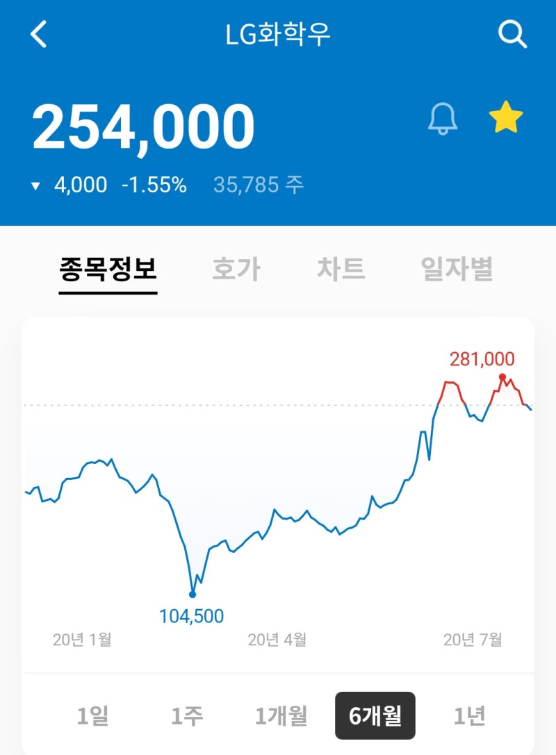 LG화학우 삼성SDI우 조정 중인가? 언제 달릴까? : 네이버 블로그