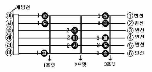 기타계이름/너무 늦었잖아요/변진섭/코드/가사/8090/7080/쉬운코드/대전 동구 기타 교습소 학원/너의의미/통기타기초배우기/민중가요/코드표/어린이기타교실/초등부/김선우시/대전기타 : 네이버 블로그 기타계이름/너무 늦었잖아요/변진섭/코드/가사/8090/7080/쉬운코드/대전 동구 기타 교습소 학원/너의의미/통기타기초배우기/민중가요/코드표/어린이기타교실/초등부/김선우시/대전기타 : 네이버 블로그