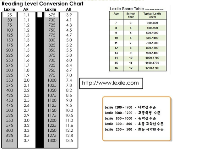  AR레벨과 렉사일(LEXILE)레벨? 미국에서는? 영유출신 AR 점수?