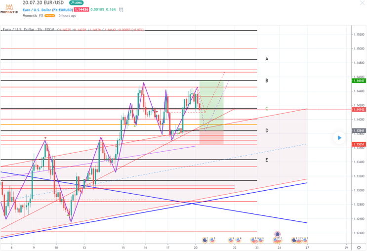 [FX마진거래 실전차트분석] EUR/USD 유로/달러 지지 지점 예상