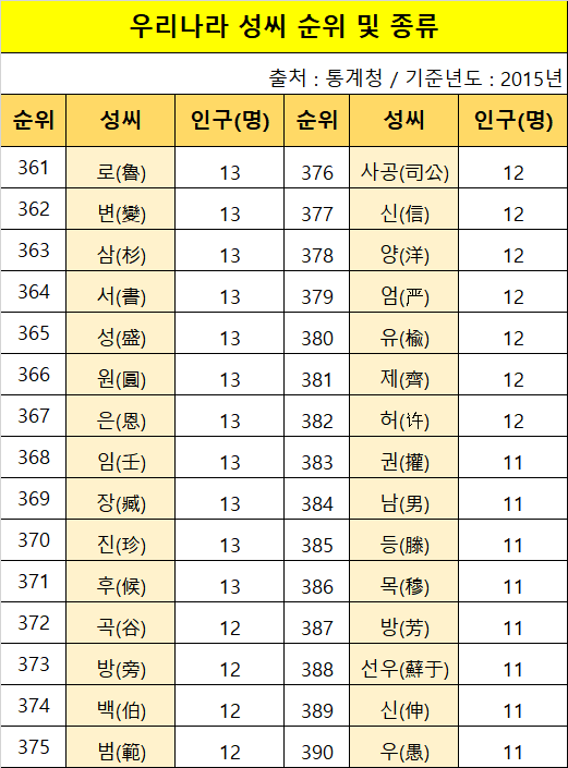 우리나라 성씨 순위 및 종류 내 성씨는? : 네이버 블로그