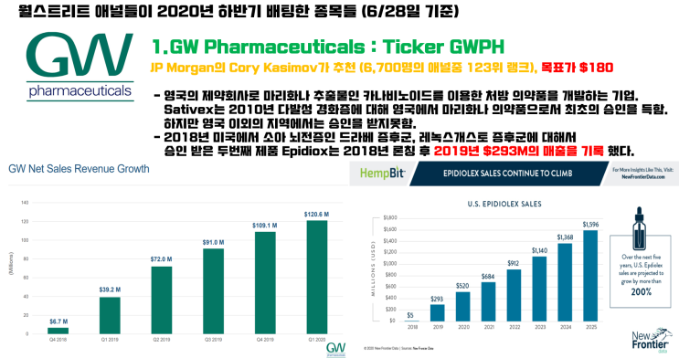  20년 하반기, 월가의 탑 애널들은 어떤 종목에 배팅했을까?