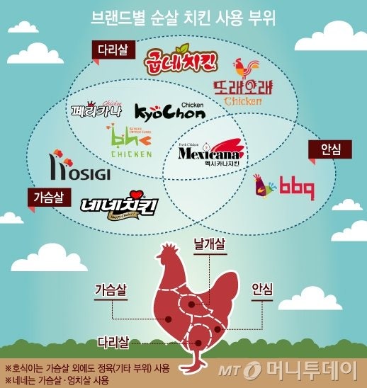 네네치킨 교문점 사진 4