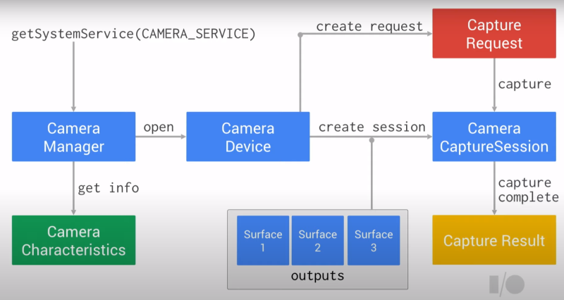 Android Camera2Basic 분석하기 (13) - Android Camera2 API 란? : 네이버 블로그