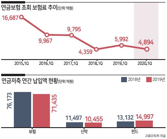 연금보험 5년 새 70% 감소, 이러다 퇴출?