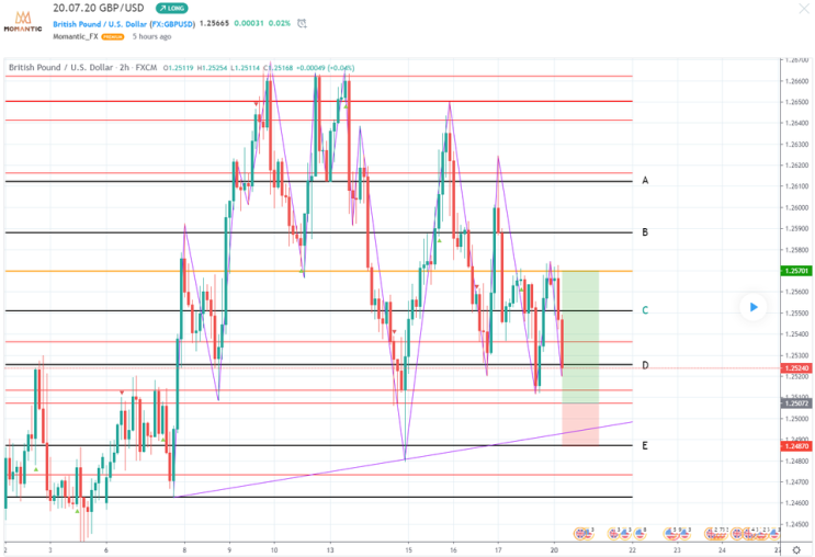 GBP/USD 파운드/달러 지지점 및 마디 예상[FX마진거래 실전차트분석]