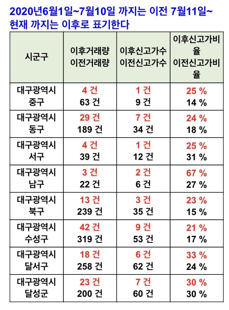 대구 7.10 규제 후 전세현황
