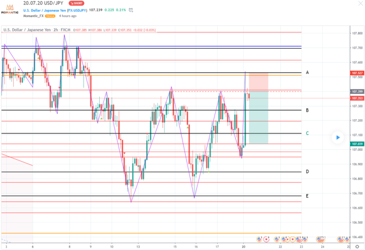 USD/JPY 달러/엔 저항 지점 예상[FX마진거래 실전차트분석]