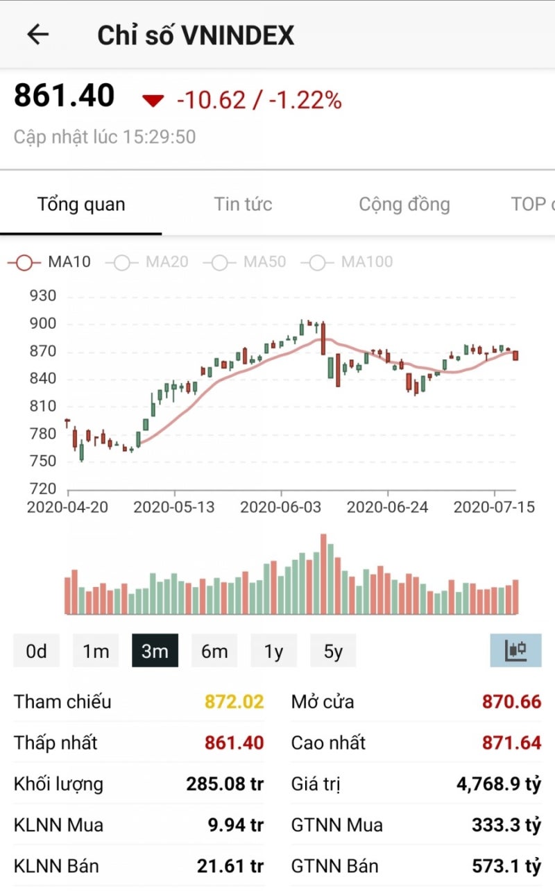 20년 7월 20일 (월) 오늘의 베트남 증시 : 코스피는 2200선을 VN 지수는 870선에서 미끄러진 날 : 네이버 블로그